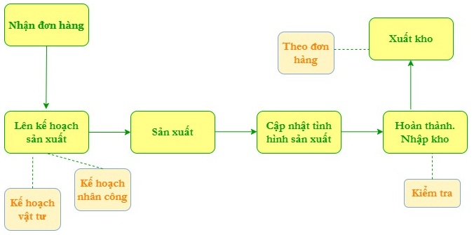 phần mềm quản lý sản xuất